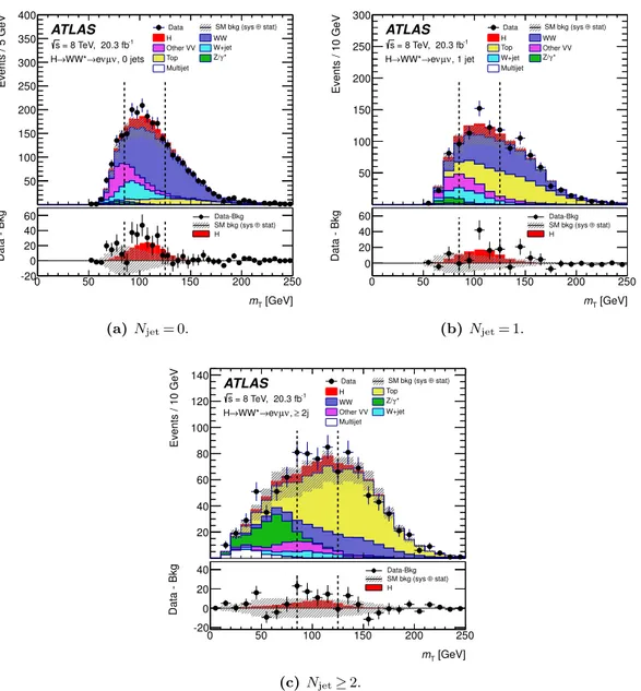 Figure 1. Observed distributions of m T with signal and background expectations after all other selection criteria have been applied for the N jet = 0 (top left), N jet = 1 (top right) and N jet ≥ 2 (bottom) signal regions