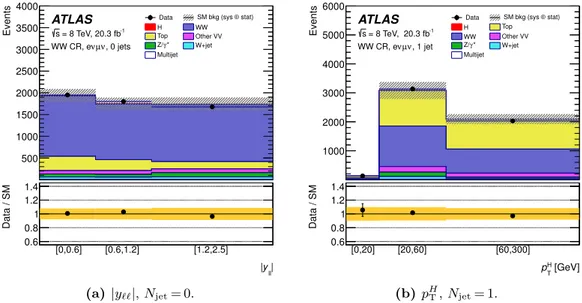 Figure 2. Observed distributions of (a) |y `` | in the N jet = 0 W W CR and (b) p H T in the N jet = 1 W W CR, with signal and background expectations