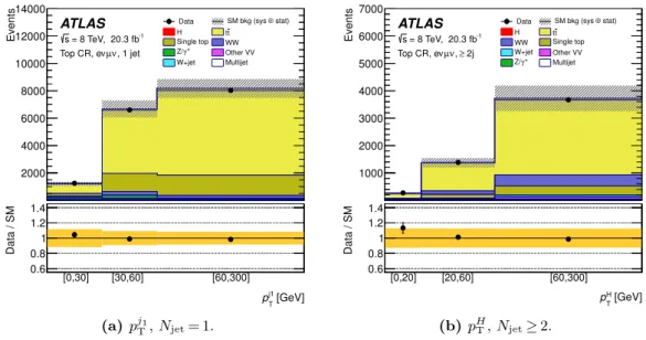 Figure 3. Observed distributions of (a) p j T 1 in the N jet = 1 top-quark CR and (b) p H T in the N jet ≥ 2 top-quark CR, with signal and background expectations