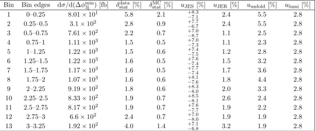 Table 20. Measured differential four-jet cross section for R = 0.4 jets, in bins of ∆φ min 3j , along with the uncertainties in the measurement
