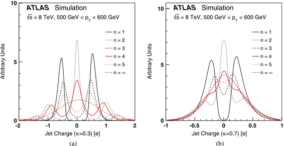 FIG. 4. The distribution of the jet charge built from the leading n tracks (Q J;n ) for (a) κ ¼ 0.3 and (b) κ ¼ 0.7 in a sample of jets with 500 GeV &lt; p T &lt; 600 GeV