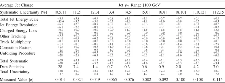 TABLE II. A summary of all the systematic uncertainties and their impact on the mean jet charge for κ ¼ 0.5 and the more forward jet.