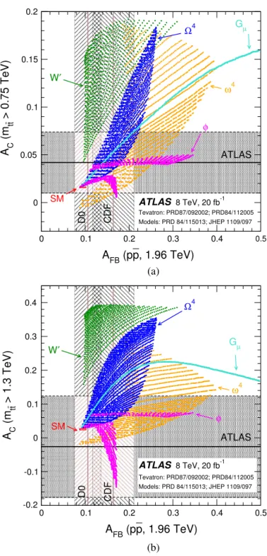 Fig. 3. Predictions from a number of extensions of the SM from Refs. [80,81], for the forward–backward asymmetry integrated over m t ¯t at the Tevatron (on the x-axis in both plots) and two high-mass charge asymmetry measurements at the LHC