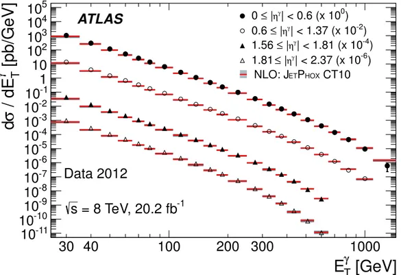 Figure 3. Differential cross sections from data and JetPhox (using the CT10 PDF), shown as a function of E Tγ for the four |η γ | regions