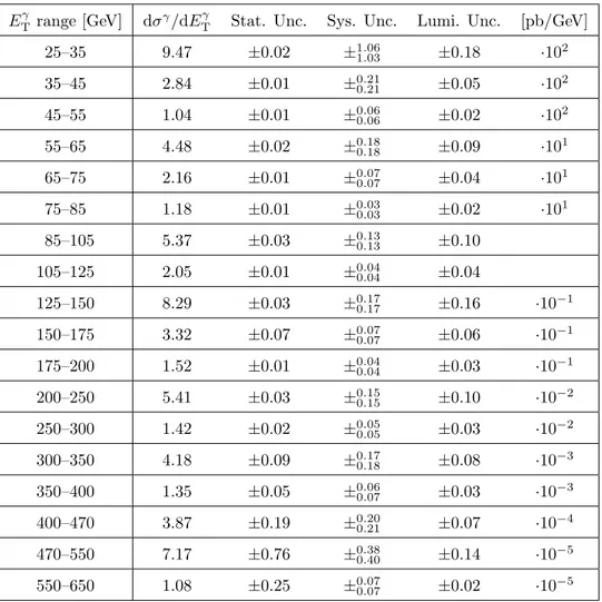 Table 6. The inclusive prompt photon cross section with systematic and statistical uncertainties for the region 1.82 ≤ |η γ | &lt; 2.37.
