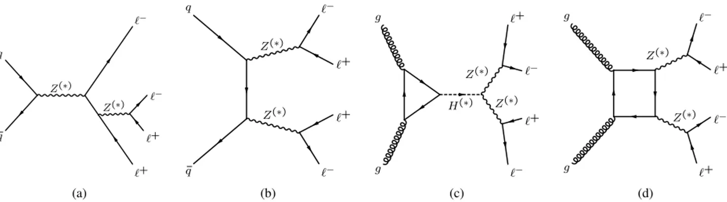 Fig. 1. The LO Feynman diagrams for the q q- and ¯ gg-initiated production of 4  : (a) s-channel production of q q ¯ → Z (∗) →  +  − with associated radiative decays to an additional lepton pair; (b) t-channel production of q q ¯ → Z (∗) Z (∗) → 4  ; (