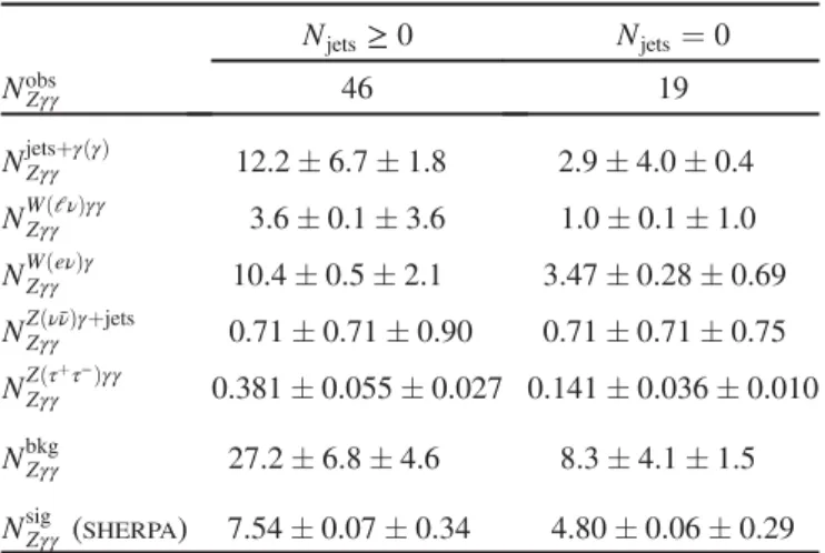 TABLE IV. Total number of events satisfying the ν¯νγγ selection requirements in data (N obs Zγγ ), predicted number of signal events from SHERPA (N sig Zγγ ), and the expected number of background events for each of the sources and together (N bkg Zγγ ) wi