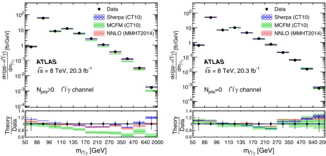 FIG. 9. The measured (points with error bars) and predicted differential cross sections as a function of m l þ l − γ for the pp → l þ l − γ process in the inclusive N jets ≥ 0 (left) and exclusive N jets ¼ 0 (right) extended fiducial regions