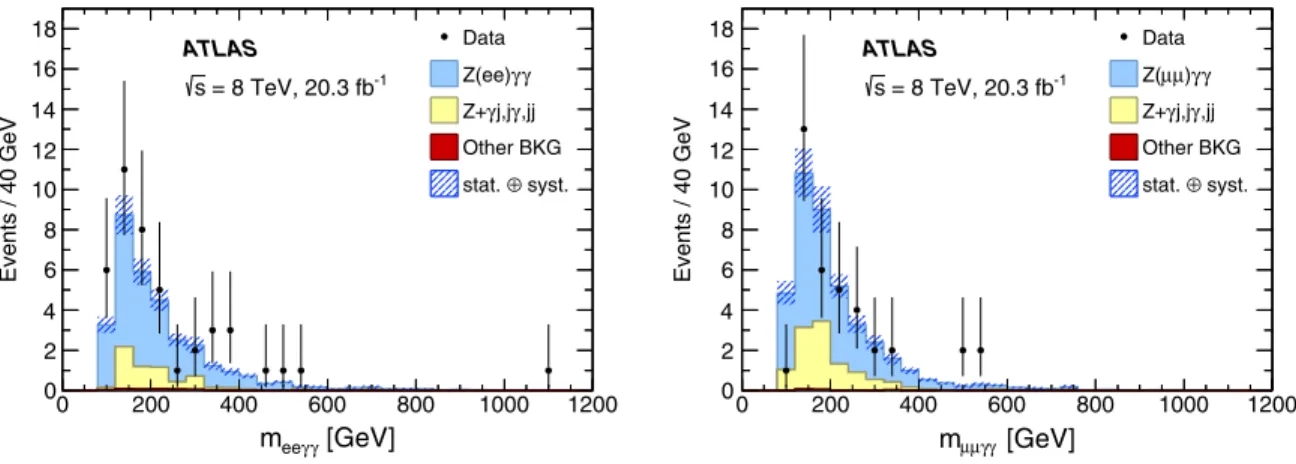 FIG. 3. The four-body invariant mass (m l þ l − γγ ) distributions from inclusive (N jet ≥ 0) l þ l − γγ events for the electron (left) and muon (right) channels