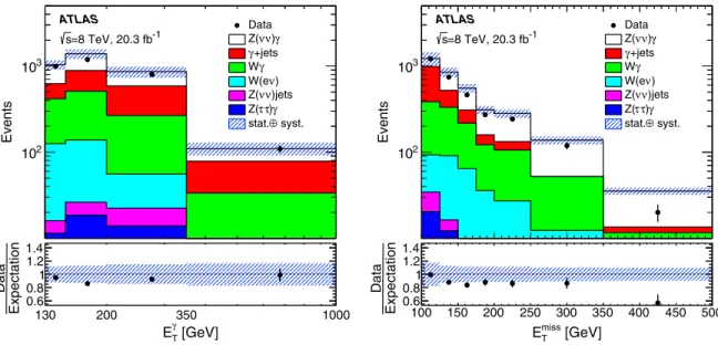 FIG. 5. The photon transverse energy E T (left) and missing transverse momentum E miss T (right) distributions from inclusive (N jet ≥ 0) ν¯νγ events