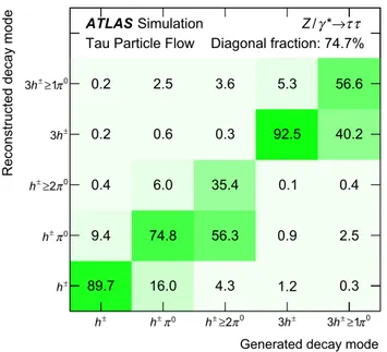 Figure 9a shows distributions of the E T residuals. The Constituent-based calculation is inherently stable against pile-up as both the decay-mode classification used to select h ± ’s and π cand0 ’s, and the reconstruction of h ± ’s and π cand0 ’s themselve