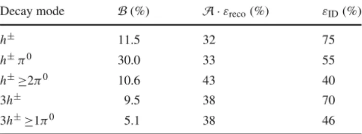 Table 2 Five dominant τ had-vis decay modes [59]. Tau neutrinos are omitted from the table