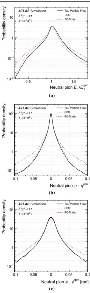 Fig. 3 Distributions of the π 0 residuals in a transverse energy E T , b pseudorapidity η and c azimuth φ in correctly reconstructed h ± π 0 decays of tau leptons in simulated Z → ττ events