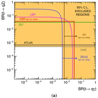 Fig. 4 The current 95 % CL observed limits on the a BR (t → qγ ) vs BR (t → q Z) and b BR(t → q H) vs BR(t → q Z) planes are shown.