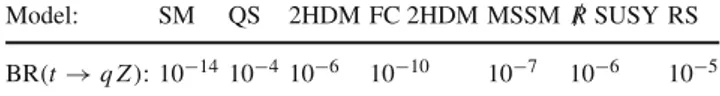 Table 1 Maximum allowed FCNC t → q ZBRs as predicted by several models [3–9]