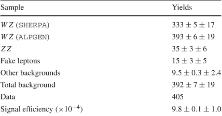 Table 5 Event yields in the t ¯tZ control region for all significant sources of background