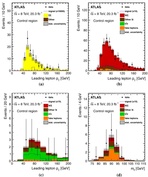 Fig. 2 Expected (filled histogram) and observed (points with error bars) distributions for the p T of the leading lepton in the a Z Z , b W Z and c t ¯tZ control regions and d reconstructed mass of the two leptons with the same flavour and opposite charge 