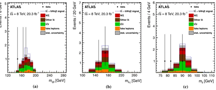 Fig. 3 Expected (filled histogram) and observed (points with error bars) distributions in the signal region after the final selection is applied for the reconstructed masses of the a top quark from the FCNC decay, b top quark from the SM decay and c Z boso