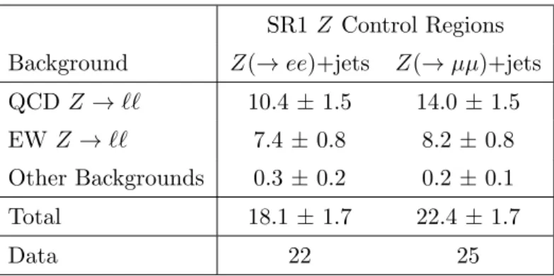Table 2. Expected and observed yields for the SR1 Z( → ee/µµ)+jets control sample in 20.3 fb −1 of 2012 data