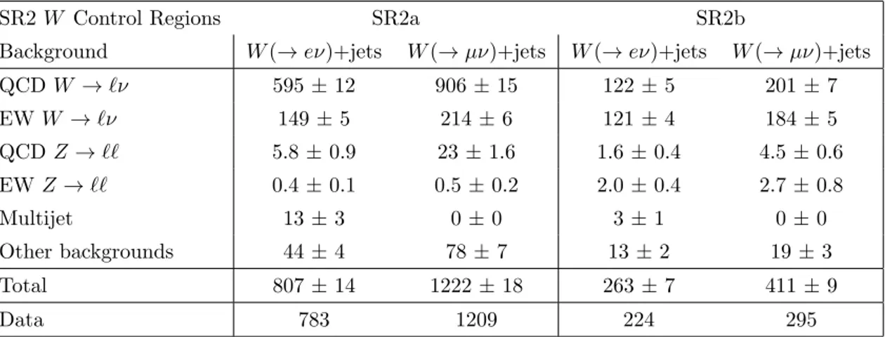 Table 5. Expected and observed yields for the SR2 W ( → eν/µν)+jets control sample in 20.3 fb −1 of 2012 data