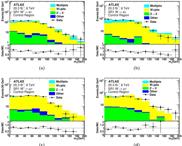 Figure 4. The transverse mass distributions used in the SR1 W +jets control regions after all requirements except for the E T miss &gt; 150 GeV requirement: (a) W + → e + ν, (b) W − → e − ν, (c) W + → µ + ν and (d) W − → µ − ν.