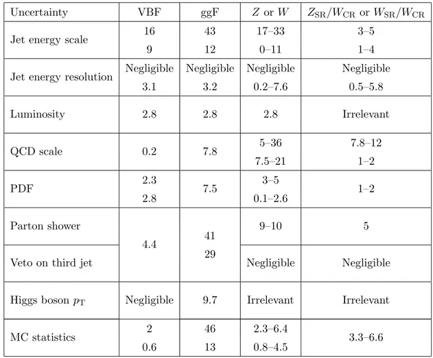 Table 7. Detector and theory uncertainties (%) after all SR or CR selections. For each source of uncertainty, where relevant, the first and second rows correspond to the uncertainties in SR1 and SR2 respectively