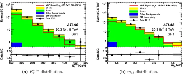 Figure 6. Data and MC distributions after all the requirements in SR1 for (a) E miss T and (b) the dijet invariant mass m jj 