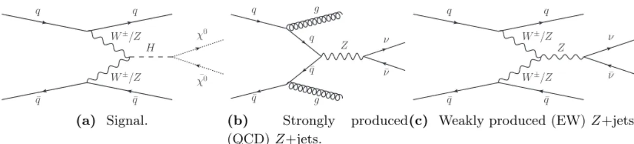 Figure 1. Example Feynman diagrams for the VBF H( → invisible) signal and the vector-boson backgrounds.