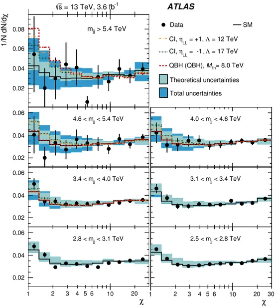 Fig. 2. Reconstructed distributions of the dijet angular variable χ in different regions of the dijet invariant mass m j j for events with | y ∗ | &lt; 1 