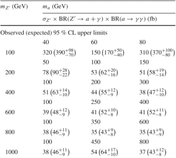 Table 6 Expected and observed 95 % CL upper limits on σ Z  × BR (Z  → a + γ ) × BR(a → γ γ )