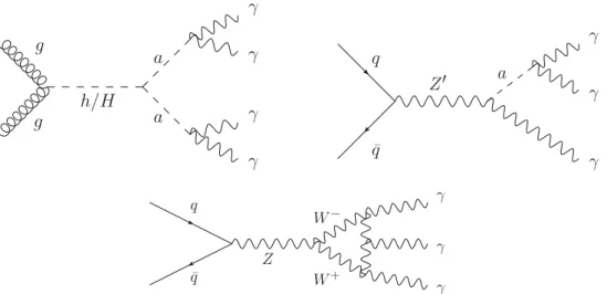 Fig. 1 Feynman diagrams for possible beyond-the-Standard Model (top) and rare Standard Model (bottom) scenarios that result in final states with at least three photons h/H a γγγ γgag ¯qq Z a γγγ q ¯q Z W +W− γγ γ