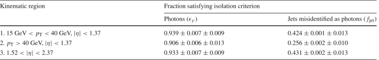Table 1 Photon isolation efficiencies (  γ ) and rates of jets misidenti- misidenti-fied as photons ( f jet ) from collision data for the three kinematic regions, used for the jet background estimate