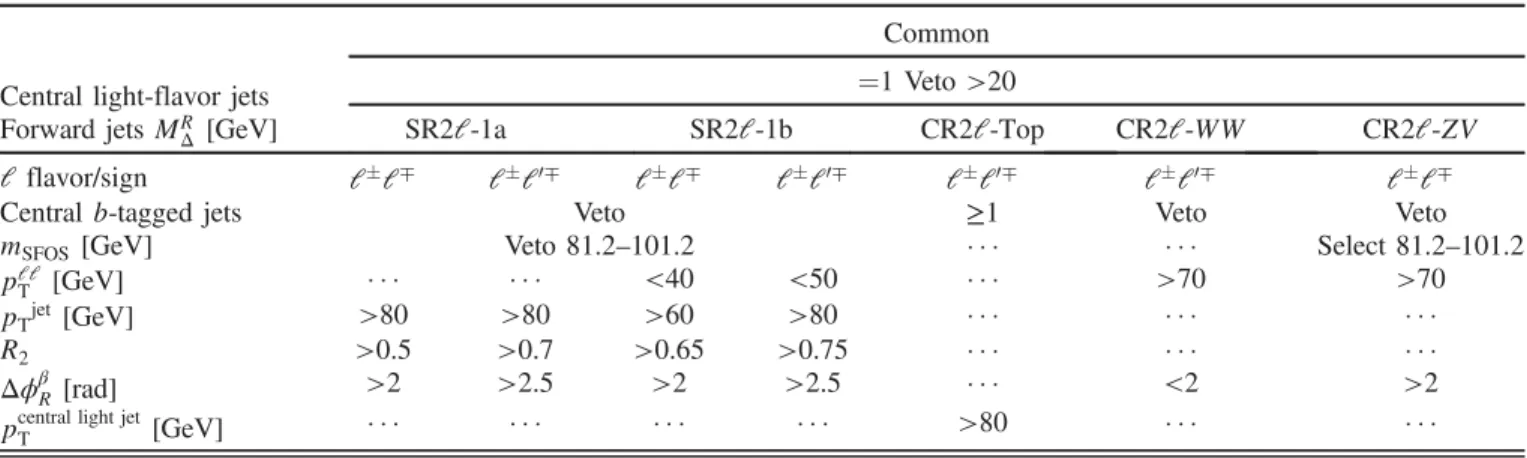 TABLE VI. The selection requirements for the opposite-sign, two-lepton signal and control regions, targeting ~χ þ 1 ~χ − 1 production with small mass splittings between the ~χ  1 and LSP.