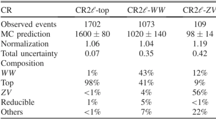 TABLE VII. Numbers of observed and predicted events in the opposite-sign, two-lepton control regions, data/MC  normaliza-tion factors, and composinormaliza-tion of the CRs obtained from the background-only fit