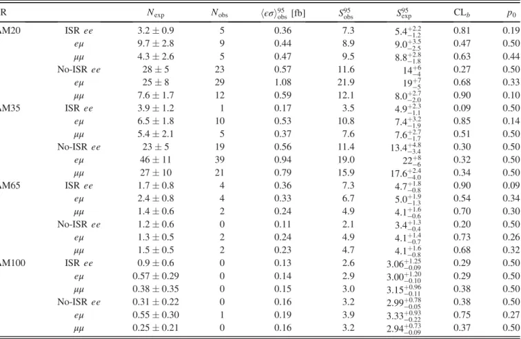 TABLE XIII. Overview of the dominant systematic uncertainties on the background estimates in the same-sign, two-lepton MVA signal regions