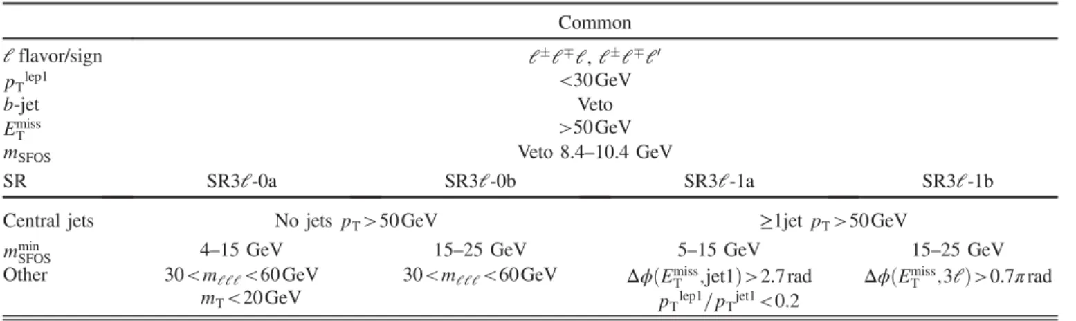 TABLE XV. The selection requirements for the three-lepton validation regions. The “Z boson” requirement is defined as m SFOS in the range 81.2 –101.2 GeV.