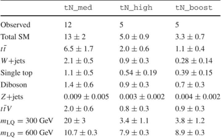 Table 7 The number of observed events in the three cut-and-count signal regions, together with the expected number of background events and signal events for different LQ masses (assuming β = 0.0) in the t ν τ ¯t ¯ν τ channel [19]