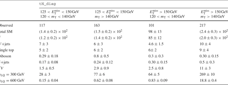 Table 8 The number of observed events in the shape-fit signal region, together with the expected number of background events and signal events for different LQ masses (assuming β = 0.0) in the tν τ ¯t ¯ν τ channel [19]