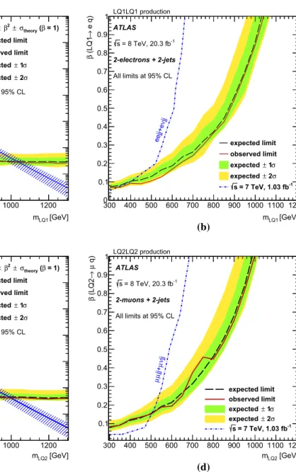 Fig. 4 The cross-section limits on scalar LQ pair-production times the square of the branching ratio as a function of mass (left) and the excluded branching ratio as a function of the LQ mass (right) to eq for the eejj channel (top) and to μq for the μμjj 