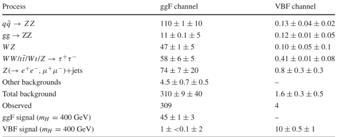 Table 2 Expected background yields and observed counts of data events after all selections for the ggF and VBF channels of the H → Z Z →  +  − ν ¯ν search