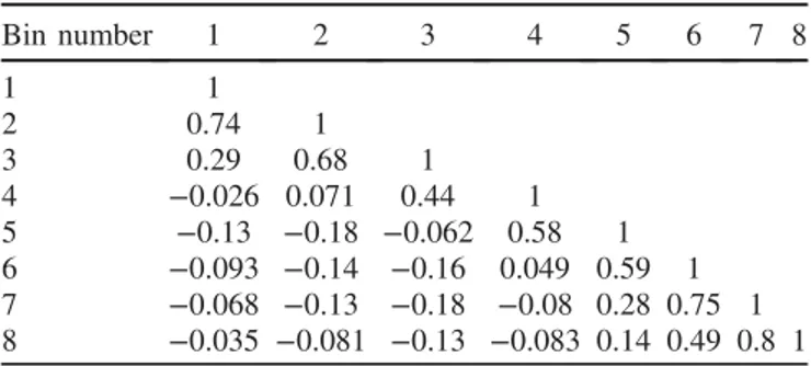 TABLE III. The correlation factors for the statistical uncertain- uncertain-ties between any two bins of the unfolded distribution.