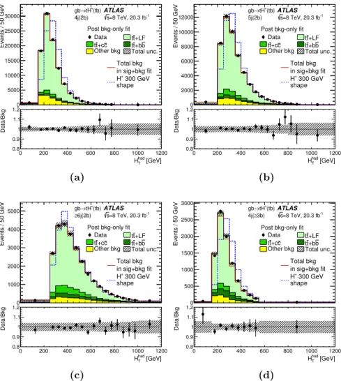 Figure 4. Distributions of H T had after the fit to the data under the background-only hypothesis in the four control regions: (a) 4j(2b), (b) 5j(2b), (c) ≥6j(2b), (d) 4j(≥3b)