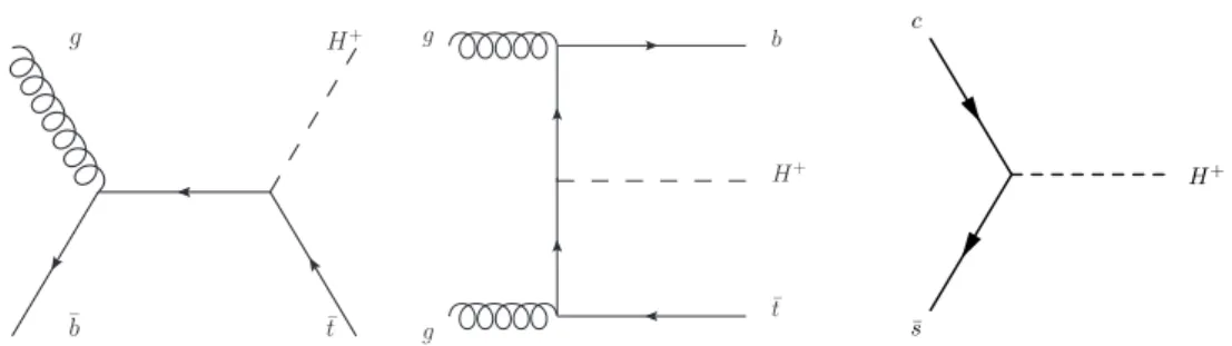 Figure 1. Leading-order Feynman diagrams for the production of a charged Higgs boson with a mass m H + &gt; m top , in association with a top quark (left in the 5FS, and centre in the 4FS) and in the s-channel (right).