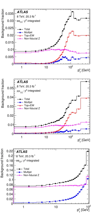 Figure 5. Fractional background contributions as a function of p `` T , for the ee CC (top), µµ CC (middle) and ee CF (bottom) channels