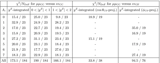 Table 8. Tabulation of the compatibility of the measured ∆A i with zero reported as χ 2 per degree of freedom (N DoF ), where ∆A i represents the difference between the A i coefficient extracted from the µµ CC and ee CC events (left) and from the µµ CC and