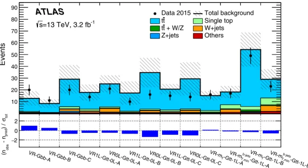 Figure 4 shows the results of the background-only fit to the control regions, extrapolated to the validation regions.