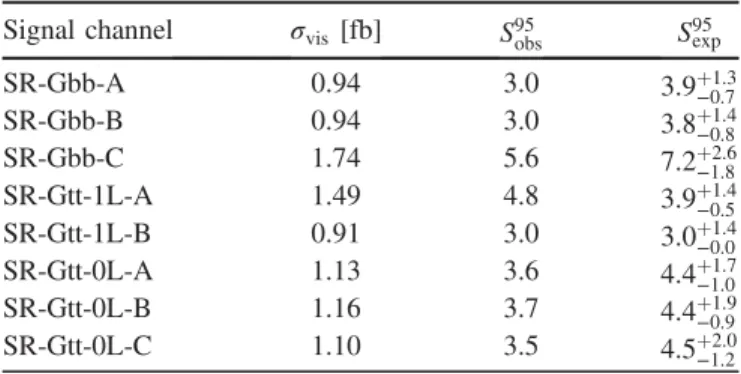 TABLE VIII. The 95% C.L. upper limits on the visible cross section ( σ vis ), defined as the product of acceptance, reconstruction efficiency, and production cross section, and the observed and expected 95% C.L