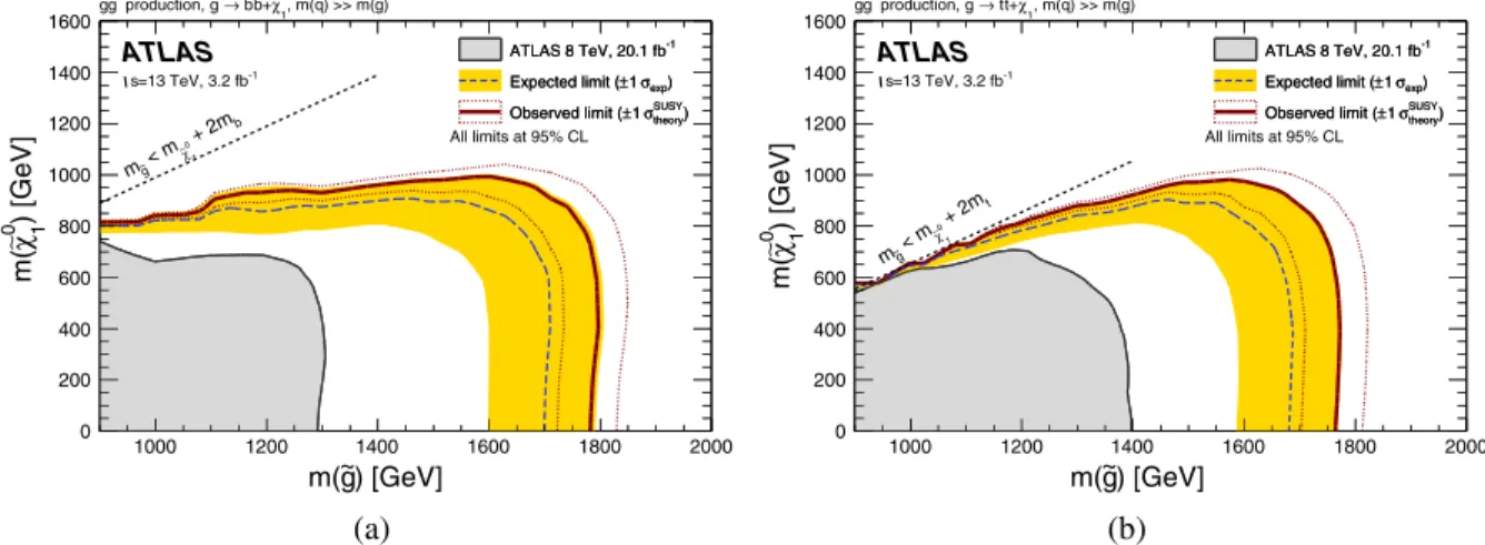 FIG. 7. Exclusion limits in the ~χ 0 1 and ~g mass plane for the (a) Gbb and (b) Gtt models