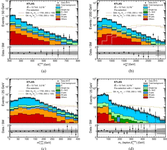 FIG. 2. Distributions of kinematic variables in the preselection region described in the text: (a) E miss T , (b) m incl eff , (c) m b−jets T;min , and (d) m T (for preselected events with at least one signal lepton)