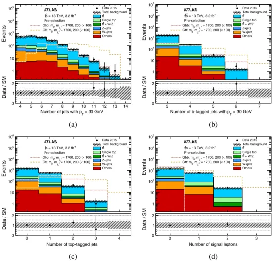 FIG. 3. Distributions of the number of (a) signal jets, (b) b-tagged jets, (c) top-tagged large-R jets, and (d) signal leptons in the preselection region described in the text